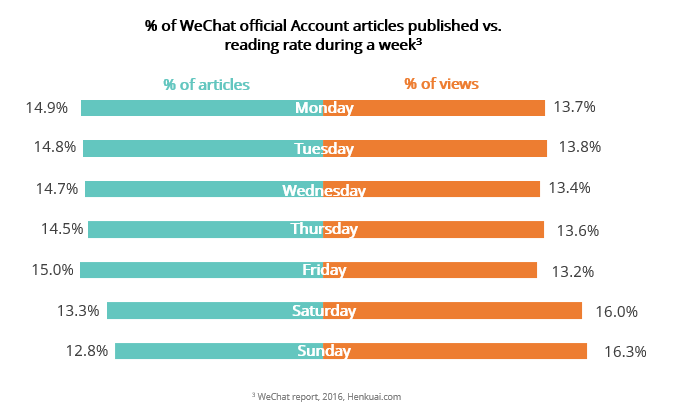 WeChat official account articles published vs reading rate a week