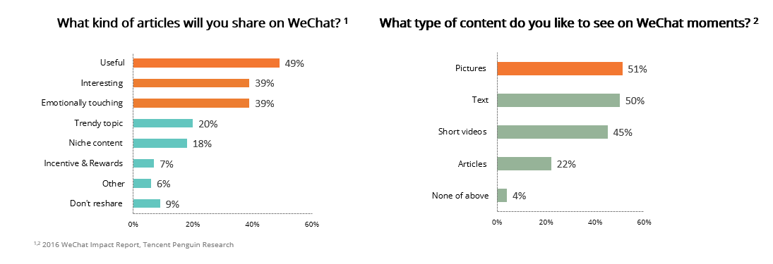 Popular content types and formats