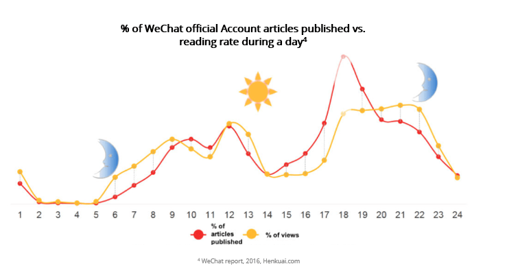 WeChat official account articles published vs reading rate a day